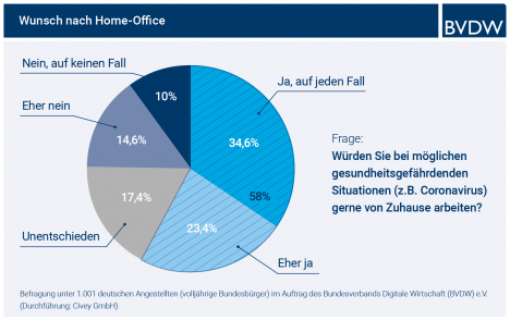 Mehrheit der deutschen Angestellten wnscht sich wegen des Corona-Virus Home-Office (Quelle: BVDW)